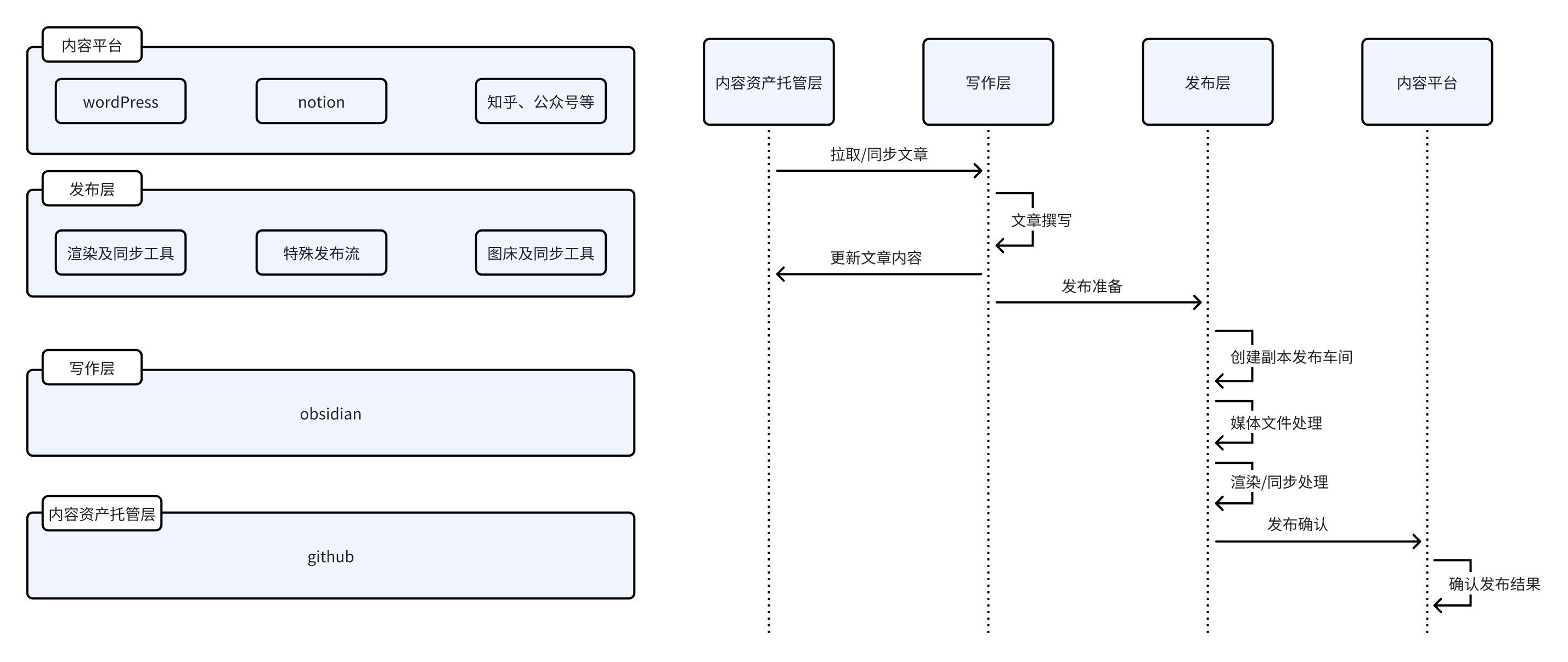 blog工作流图示|obsidian|wordpress|内容生产工作流|解耦|图床|picgo300