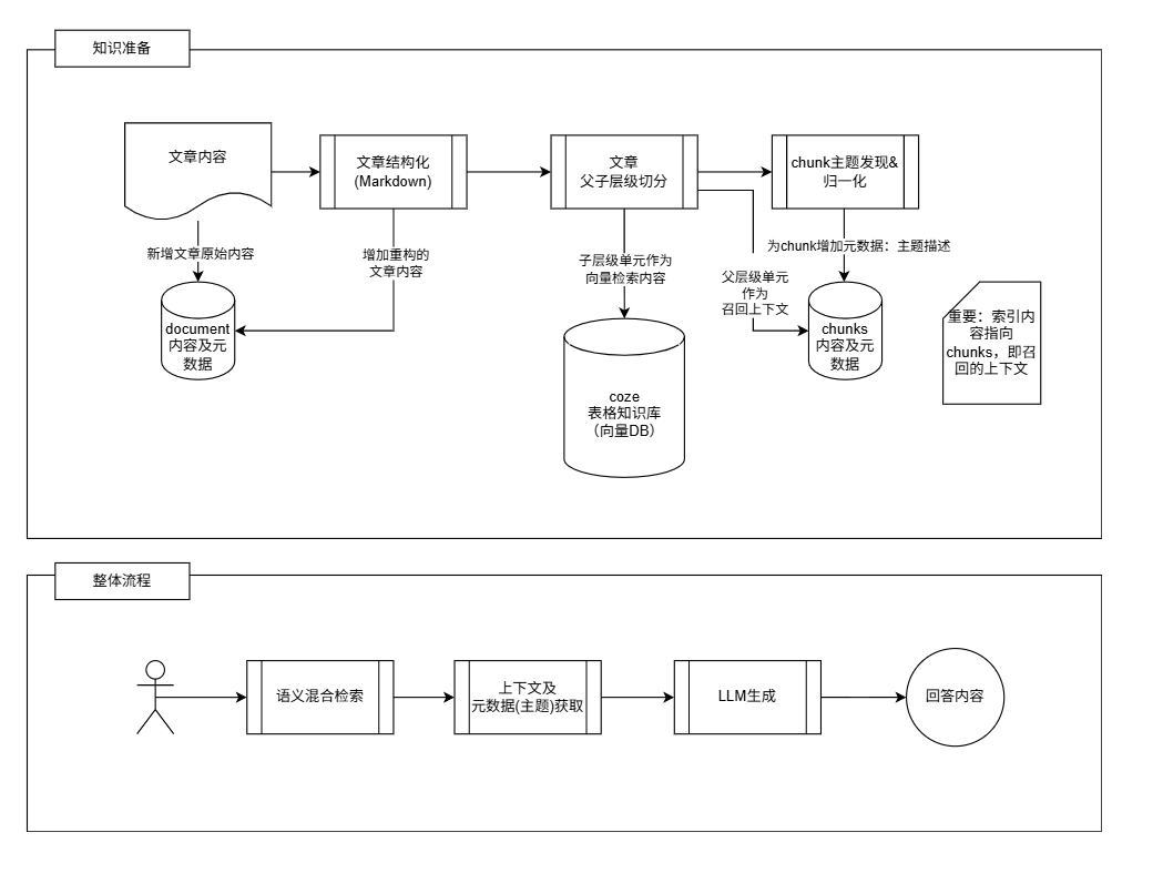 rag迭代史_V4版本框架图300