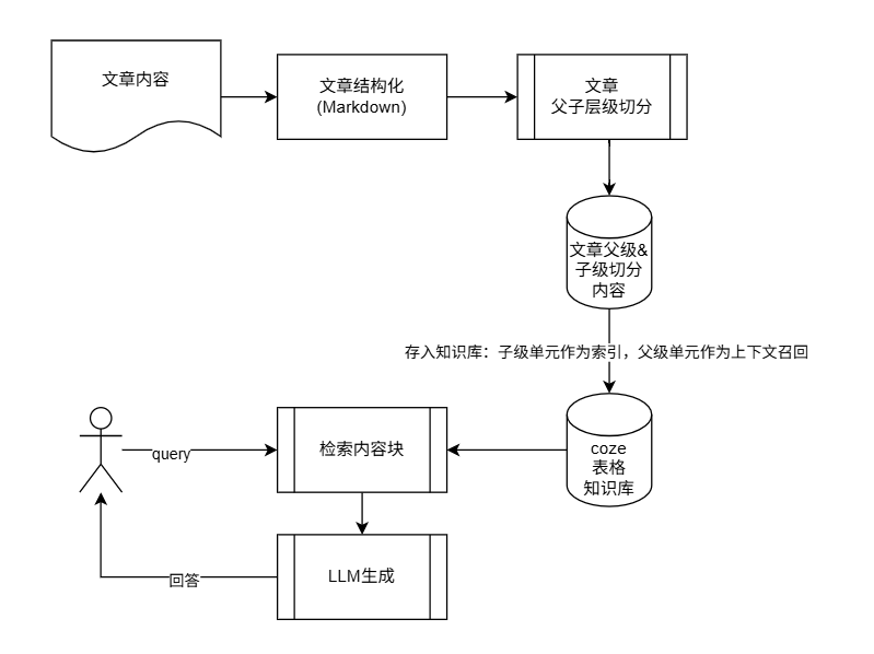 rag迭代_V3版本框架图300